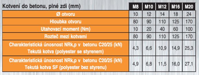 Chemická kotva kotvení do betonu